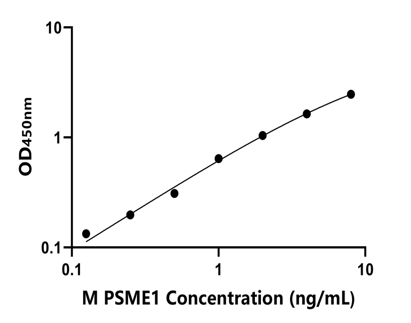 小鼠 (PSME1) ELISA 試劑盒