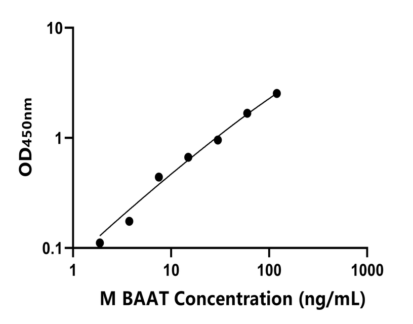 小鼠(BAAT)ELISA試劑盒
