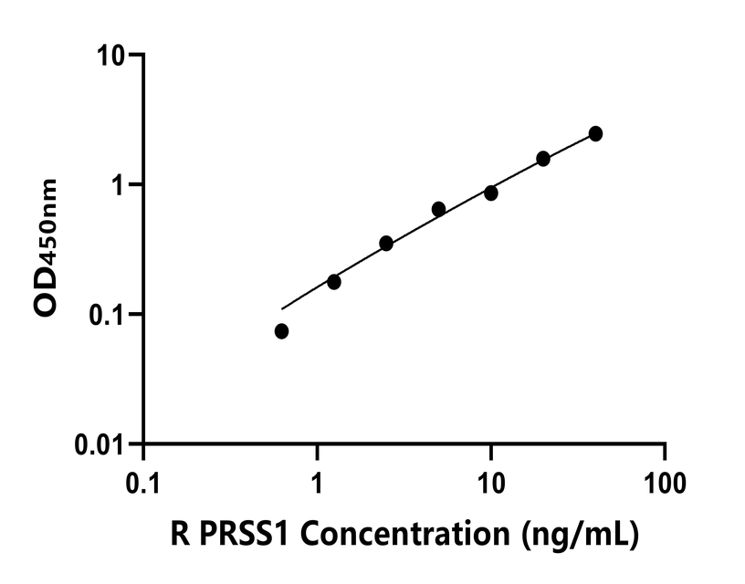 大鼠(PRSS1)ELISA試劑盒