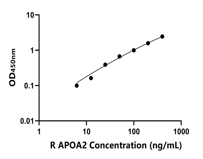 大鼠(APOA2)ELISA試劑盒