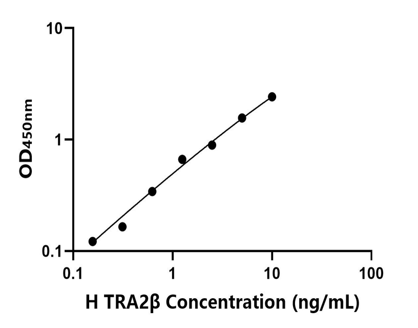人(TRA2β)ELISA試劑盒