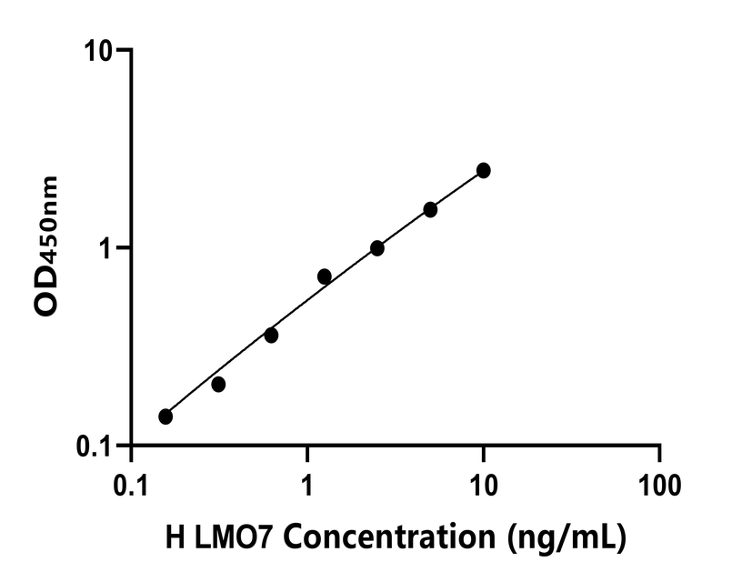 人(LMO7)ELISA試劑盒
