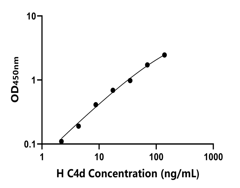 人(C4d)ELISA試劑盒