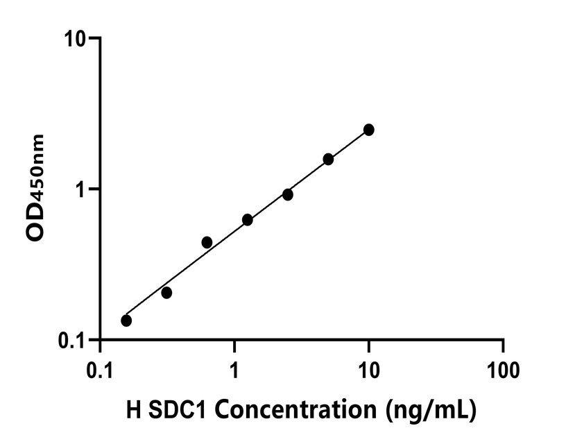 人(SDC1)ELISA試劑盒