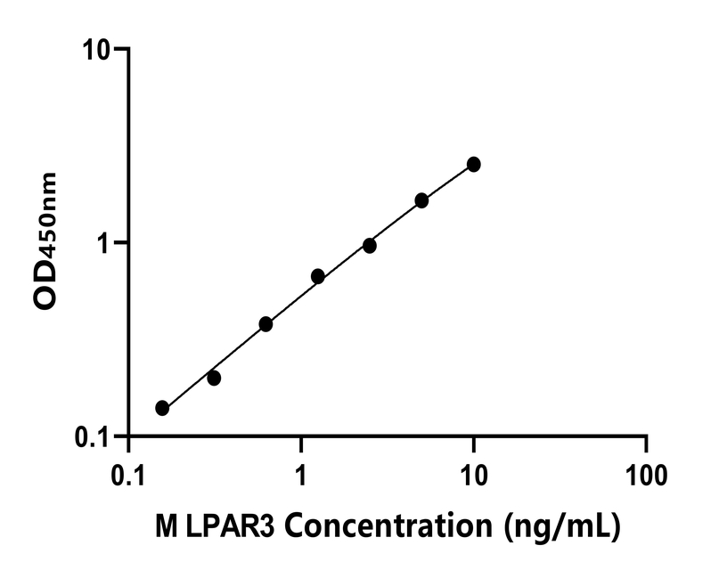 小鼠(LPAR3)ELISA試劑盒