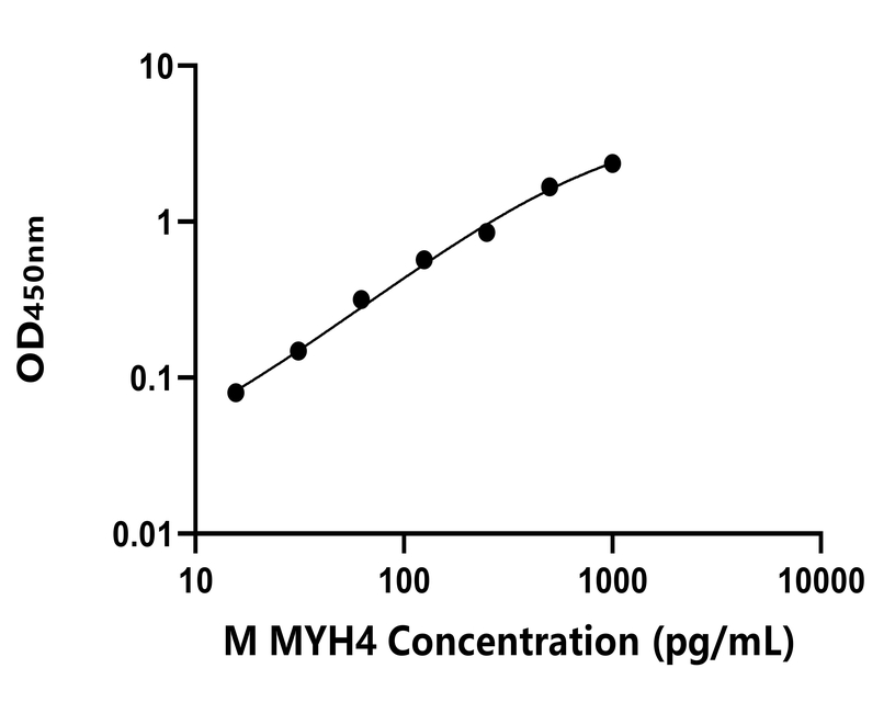 小鼠(MYH4)ELISA試劑盒