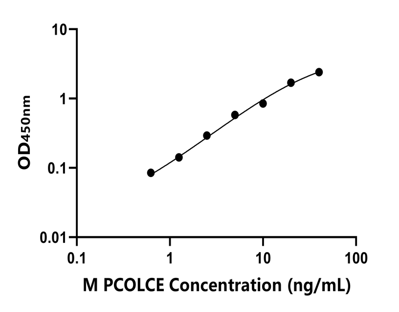 小鼠(PCOLCE)ELISA試劑盒