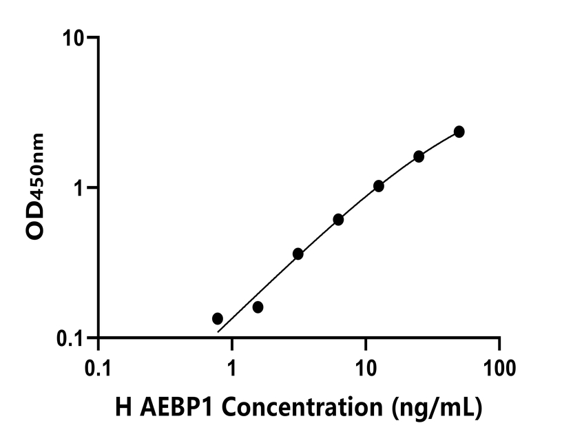 人(AEBP1)ELISA試劑盒
