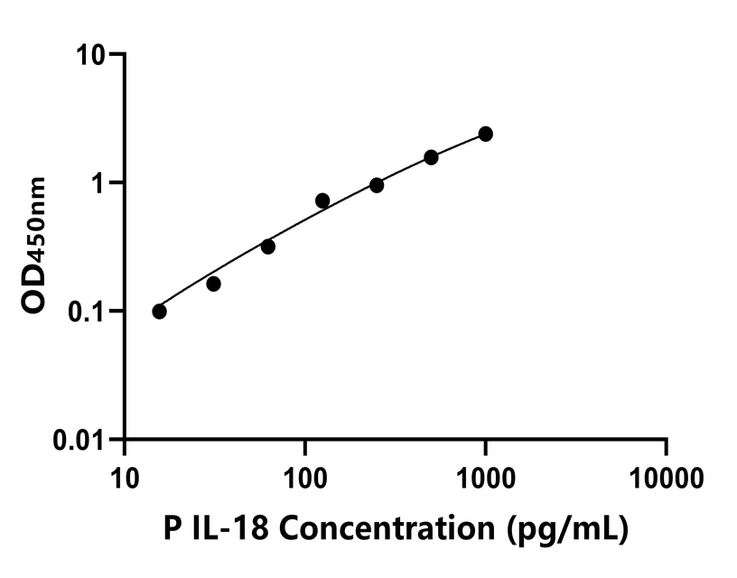 豬(IL-18)ELISA試劑盒