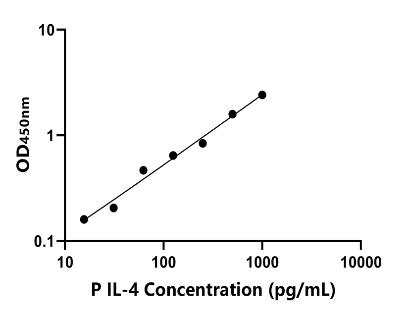 豬(IL-4)ELISA試劑盒