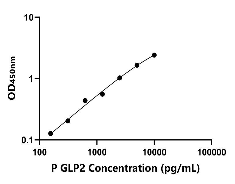 豬(GLP2)ELISA試劑盒