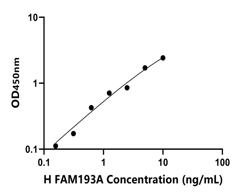 人(FAM193A)檢測試劑盒