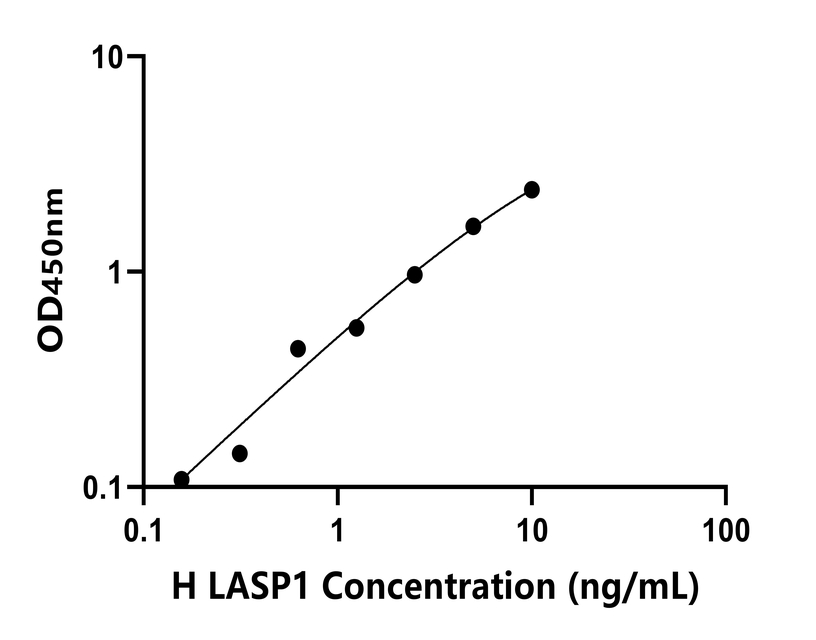 人(LASP1)檢測試劑盒