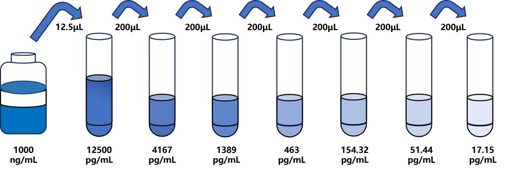 孕酮(P)ELISA試劑盒