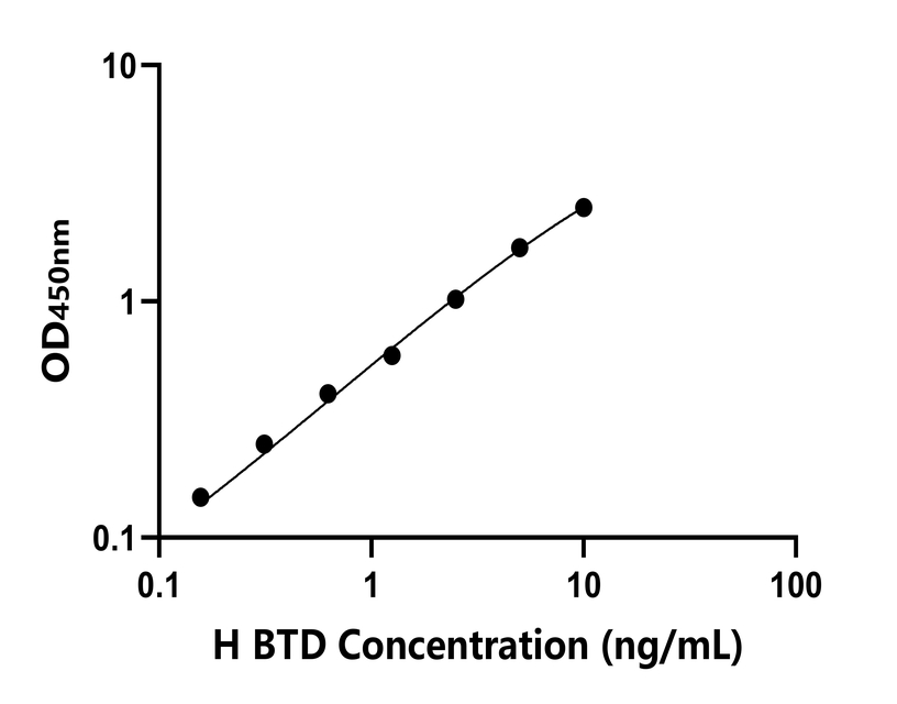 人(BTD)檢測試劑盒