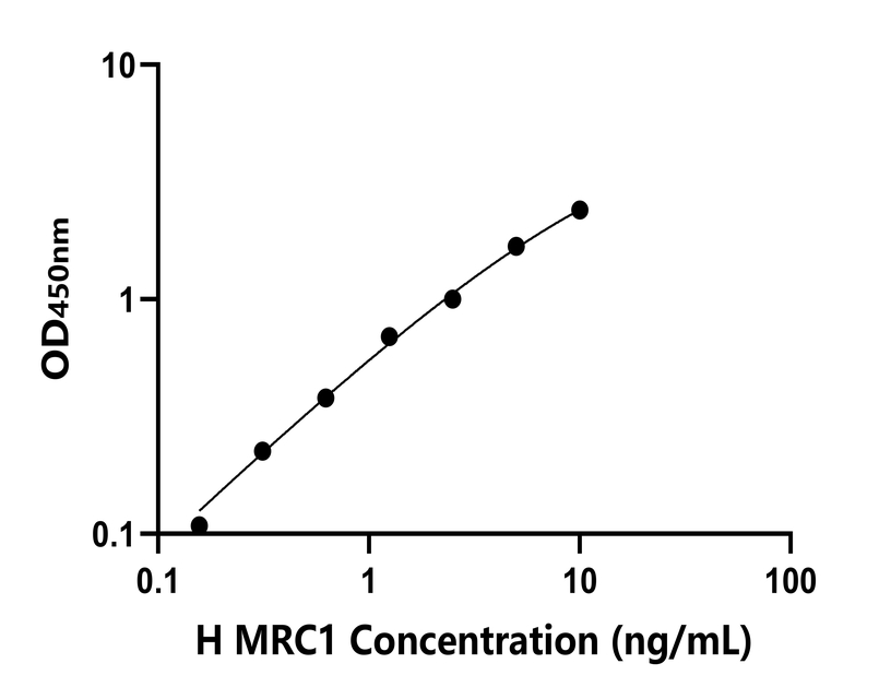 人(MRC1)檢測試劑盒